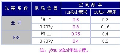 135相機(jī)攝影鏡頭的MTF標(biāo)準(zhǔn)