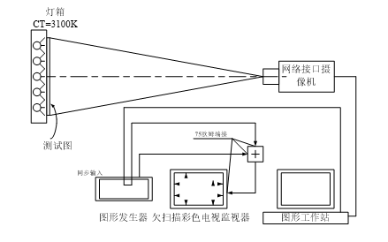 網絡攝像機幾何失真畸變測試示意圖